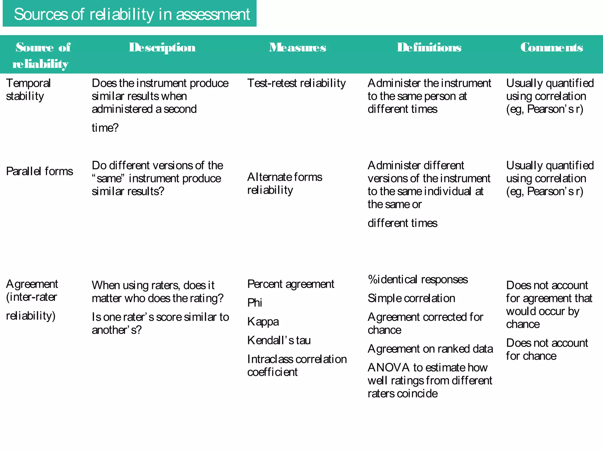 Sources of reliability in assessment
Source of
reliability
Temporal
stability

Description

M
easures

Definitions

Comments

Does the instrument produce
similar results when
administered a second

Test-retest reliability

Administer the instrument
to the same person at
different times

Usually quantified
using correlation
(eg, Pearson’ s r)

Administer different
versions of the instrument
to the same individual at
the same or

Usually quantified
using correlation
(eg, Pearson’ s r)

time?
Parallel forms

Do different versions of the
“same” instrument produce
similar results?

Alternate forms
reliability

different times

Agreement
(inter-rater

When using raters, does it
matter who does the rating?

Percent agreement

reliability)

Is one rater’ s score similar to
another’ s?

Kappa

Phi
Kendall’s tau
Intraclass correlation
coefficient

%identical responses
Simple correlation
Agreement corrected for
chance
Agreement on ranked data
ANOVA to estimate how
well ratings from different
raters coincide

Does not account
for agreement that
would occur by
chance
Does not account
for chance

 