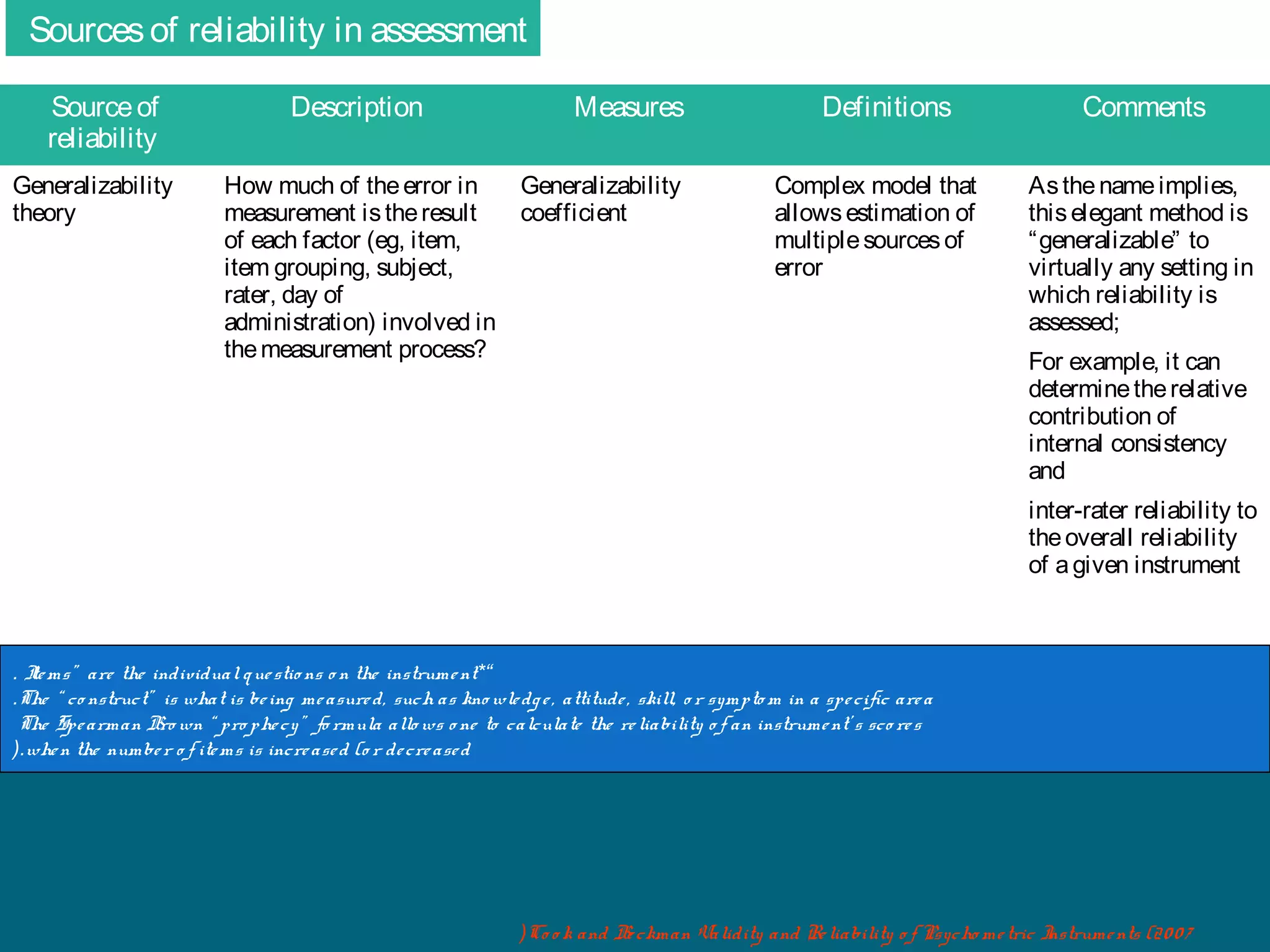 Sources of reliability in assessment
Source of
reliability
Generalizability
theory

Description

Measures

How much of the error in
Generalizability
measurement is the result
coefficient
of each factor (eg, item,
item grouping, subject,
rater, day of
administration) involved in
the measurement process?

Definitions
Complex model that
allows estimation of
multiple sources of
error

Comments
As the name implies,
this elegant method is
“generalizable” to
virtually any setting in
which reliability is
assessed;
For example, it can
determine the relative
contribution of
internal consistency
and
inter-rater reliability to
the overall reliability
of a given instrument

. I ms” are the individual q ue stio ns o n the instrume nt*“
te
.The “ co nstruct” is what is be ing me asure d, such as kno wle dg e , attitude , skill, o r sympto m in a spe cific are a
The Spe arman B wn “ pro phe cy” fo rmula allo ws o ne to calculate the re liability o f an instrume nt’ s sco re s
ro
(.whe n the numbe r o f ite ms is incre ase d (o r de cre ase d

(Co o k and B ckman Validity and Re liability o f Psycho me tric I
e
nstrume nts (20 0 7

 