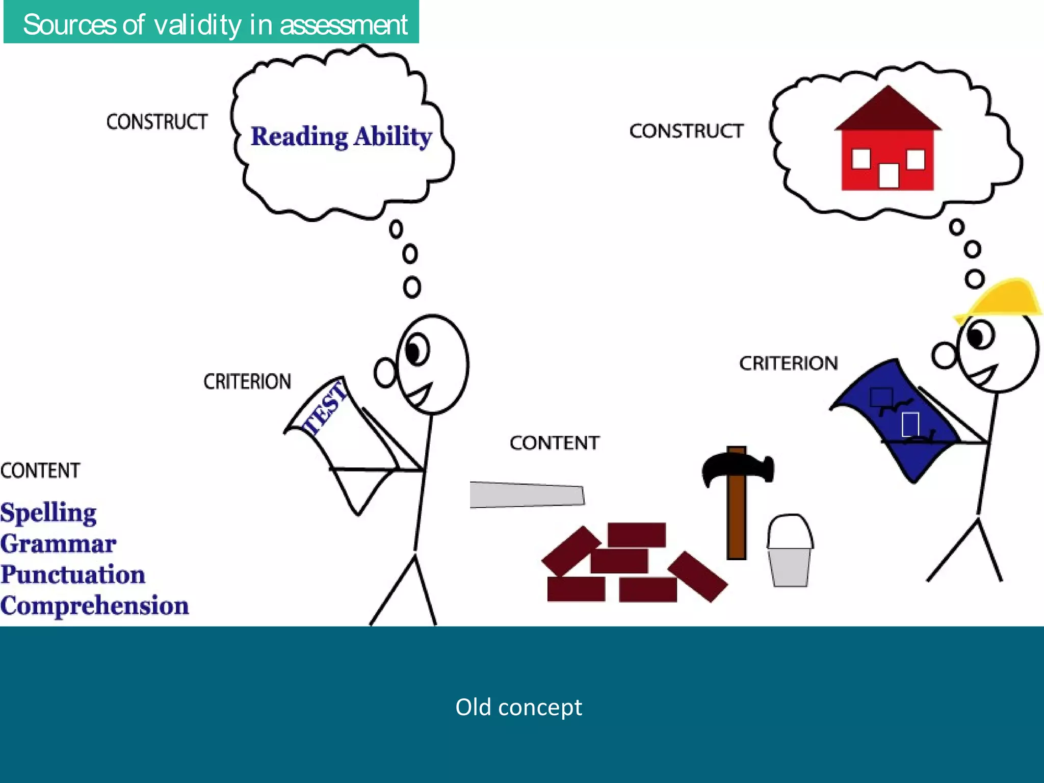 Sources of validity in assessment

Old concept

 