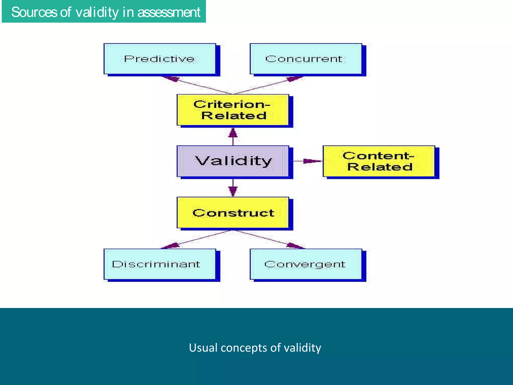 Sources of validity in assessment

Usual concepts of validity

 