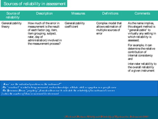 Sources of reliability in assessment
Source of
reliability
Generalizability
theory

Description

Measures

How much of the error in
Generalizability
measurement is the result
coefficient
of each factor (eg, item,
item grouping, subject,
rater, day of
administration) involved in
the measurement process?

Definitions
Complex model that
allows estimation of
multiple sources of
error

Comments
As the name implies,
this elegant method is
“generalizable” to
virtually any setting in
which reliability is
assessed;
For example, it can
determine the relative
contribution of
internal consistency
and
inter-rater reliability to
the overall reliability
of a given instrument

. I ms” are the individual q ue stio ns o n the instrume nt*“
te
.The “ co nstruct” is what is be ing me asure d, such as kno wle dg e , attitude , skill, o r sympto m in a spe cific are a
The Spe arman B wn “ pro phe cy” fo rmula allo ws o ne to calculate the re liability o f an instrume nt’ s sco re s
ro
(.whe n the numbe r o f ite ms is incre ase d (o r de cre ase d

(Co o k and B ckman Validity and Re liability o f Psycho me tric I
e
nstrume nts (20 0 7

 