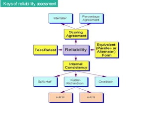 Validity and reliability in assessment. | PPT