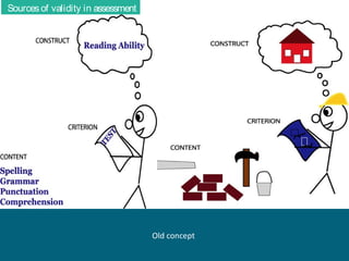 Sources of validity in assessment

Old concept

 