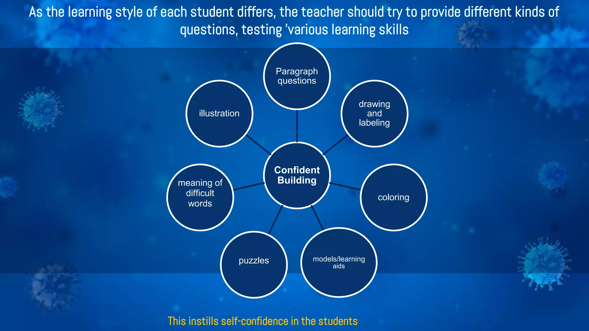 Confident
Building
Paragraph
questions
drawing
and
labeling
coloring
models/learning
aids
puzzles
meaning of
difficult
words
illustration
As the learning style of each student differs, the teacher should try to provide different kinds of
questions, testing 'various learning skills
This instills self-confidence in the students
 