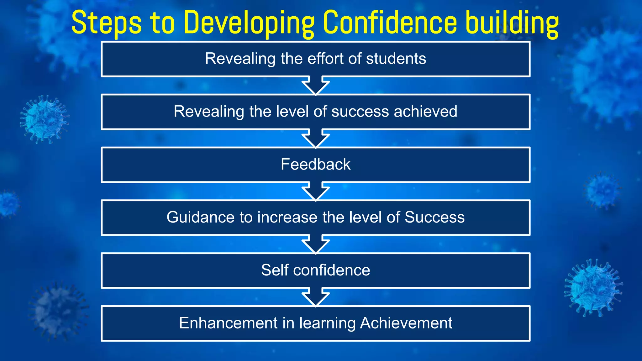 Enhancement in learning Achievement
Self confidence
Guidance to increase the level of Success
Feedback
Revealing the level of success achieved
Revealing the effort of students
Steps to Developing Confidence building
 