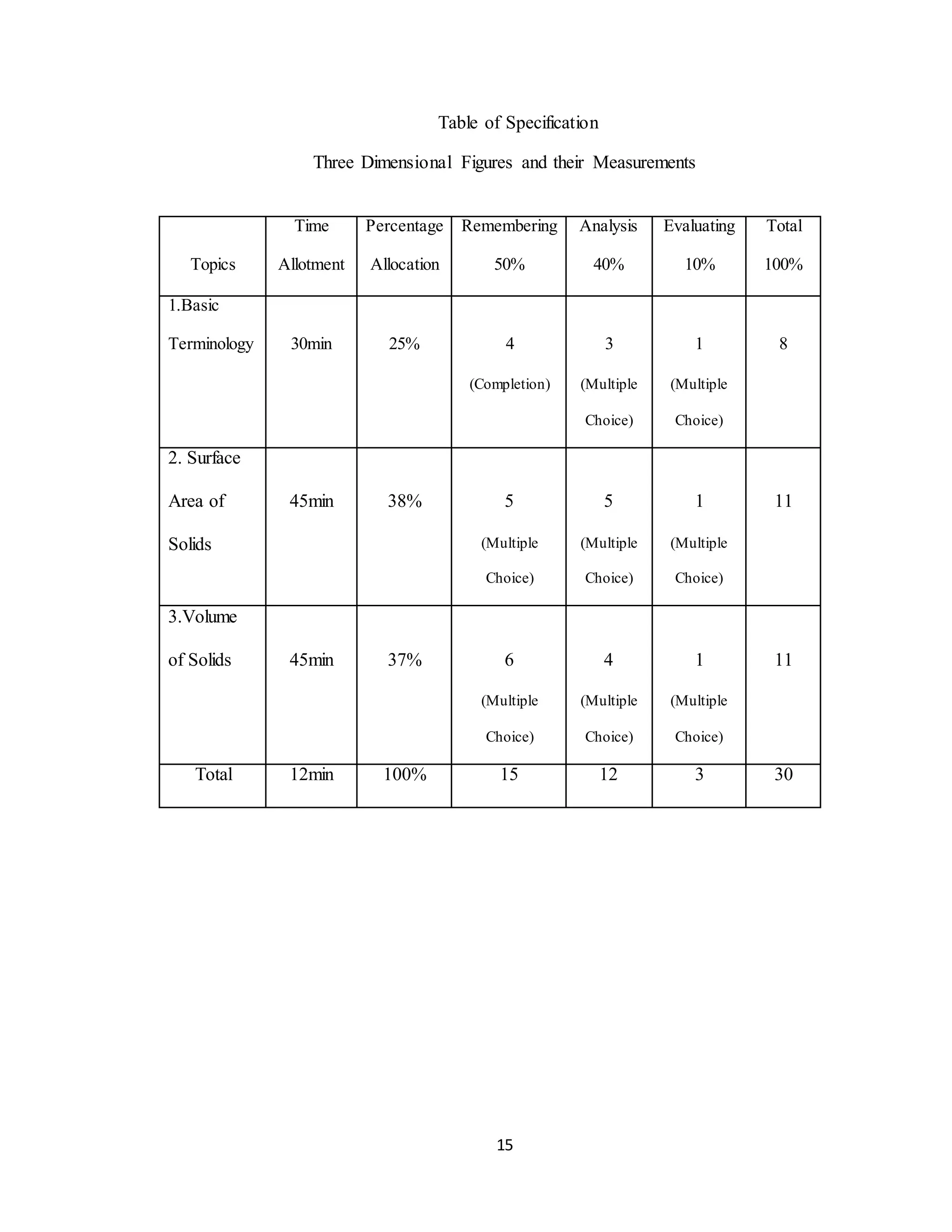 15
Table of Specification
Three Dimensional Figures and their Measurements
Topics
Time
Allotment
Percentage
Allocation
Remembering
50%
Analysis
40%
Evaluating
10%
Total
100%
1.Basic
Terminology 30min 25% 4
(Completion)
3
(Multiple
Choice)
1
(Multiple
Choice)
8
2. Surface
Area of
Solids
45min 38% 5
(Multiple
Choice)
5
(Multiple
Choice)
1
(Multiple
Choice)
11
3.Volume
of Solids 45min 37% 6
(Multiple
Choice)
4
(Multiple
Choice)
1
(Multiple
Choice)
11
Total 12min 100% 15 12 3 30
 