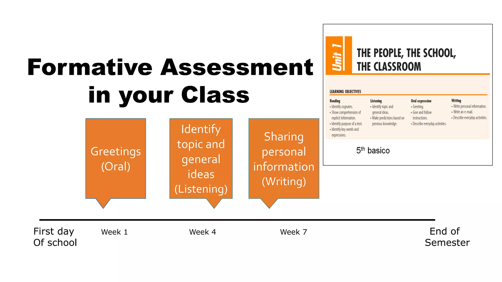 Formative Assessment
in your Class
First day Week 1 Week 4 Week 7 End of
Of school Semester
Greetings
(Oral)
Identify
topic and
general
ideas
(Listening)
Sharing
personal
information
(Writing)
 