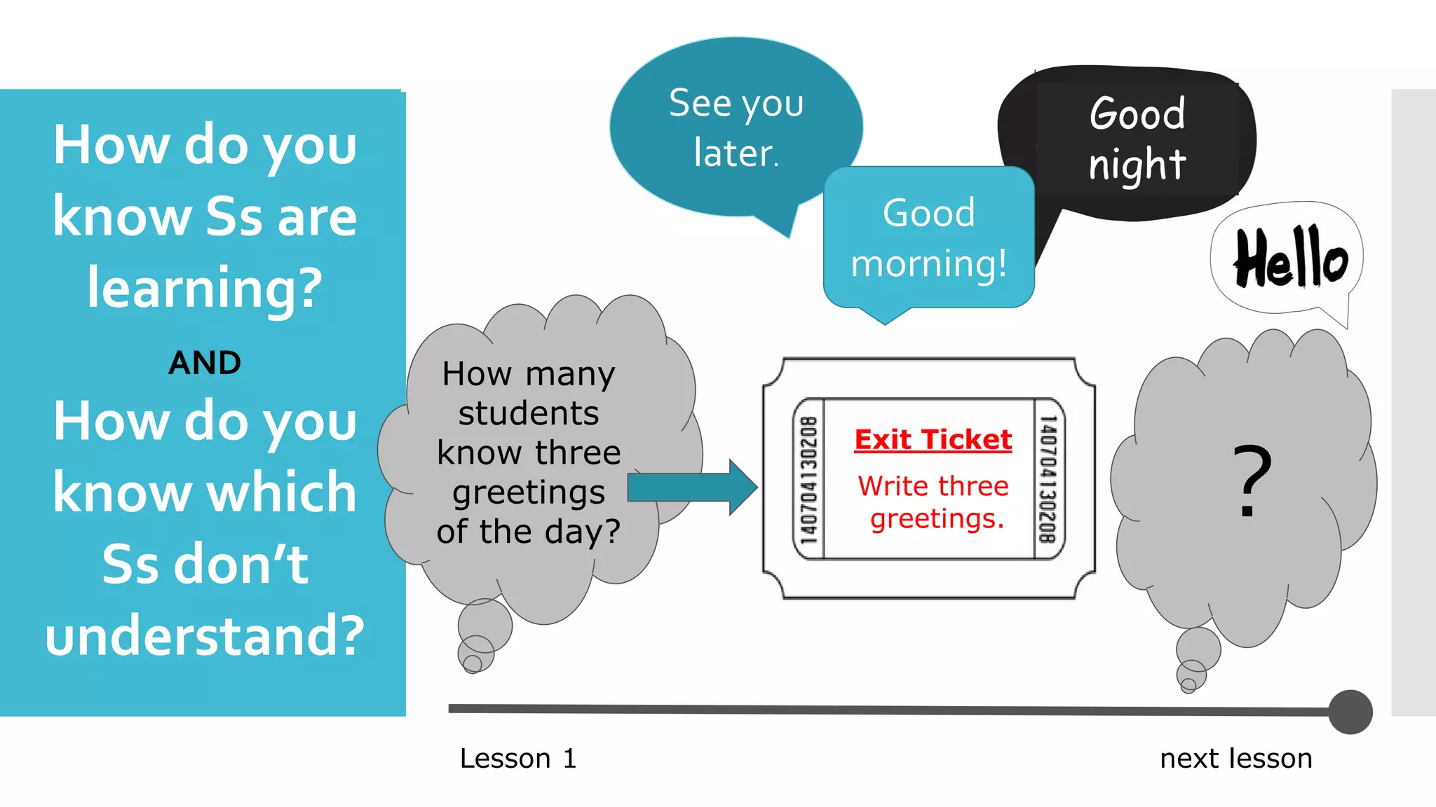 Example: Exit Ticket
How many
students
know three
greetings
of the day?
Lesson 1 next lesson
Exit Ticket
Write three
greetings.
Good
night
?
See you
later.
Good
morning!
How do you
know Ss are
learning?
AND
How do you
know which
Ss don’t
understand?
 