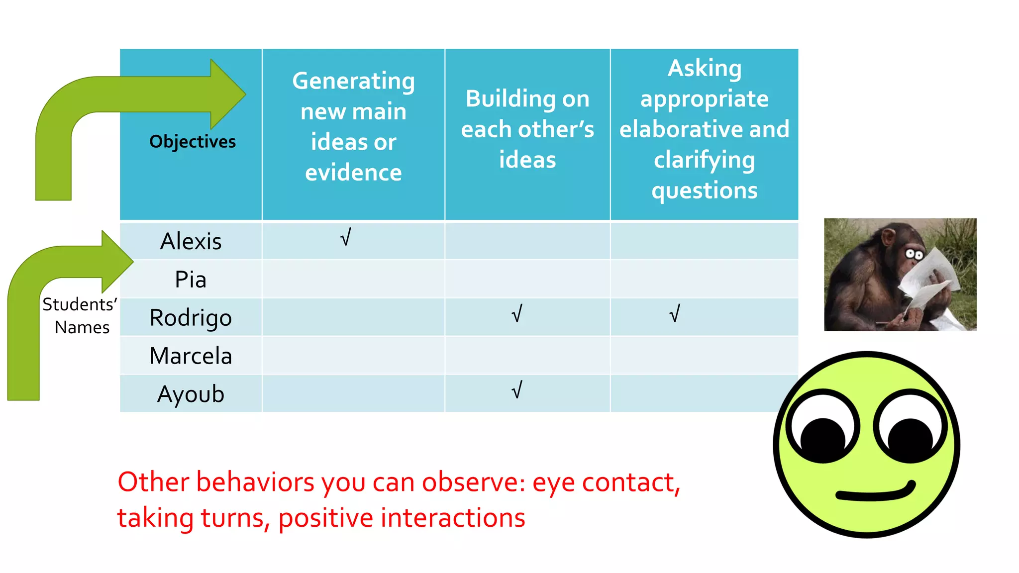 Generating
new main
ideas or
evidence
Building on
each other’s
ideas
Asking
appropriate
elaborative and
clarifying
questions
Alexis √
Pia
Rodrigo √ √
Marcela
Ayoub √
Other behaviors you can observe: eye contact,
taking turns, positive interactions
Objectives
Students’
Names
 