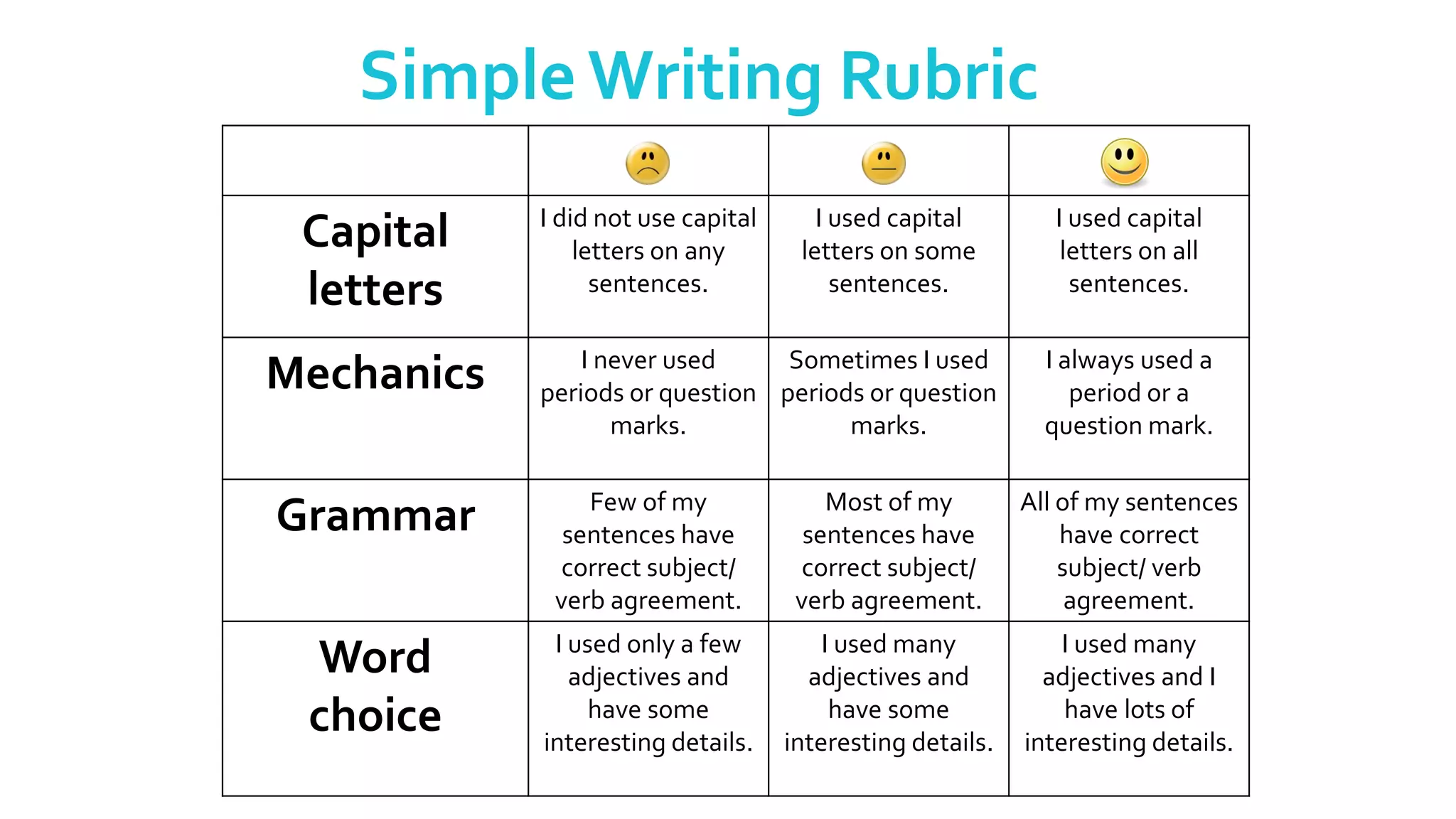 Capital
letters
I did not use capital
letters on any
sentences.
I used capital
letters on some
sentences.
I used capital
letters on all
sentences.
Mechanics I never used
periods or question
marks.
Sometimes I used
periods or question
marks.
I always used a
period or a
question mark.
Grammar Few of my
sentences have
correct subject/
verb agreement.
Most of my
sentences have
correct subject/
verb agreement.
All of my sentences
have correct
subject/ verb
agreement.
Word
choice
I used only a few
adjectives and
have some
interesting details.
I used many
adjectives and
have some
interesting details.
I used many
adjectives and I
have lots of
interesting details.
Simple Writing Rubric
 