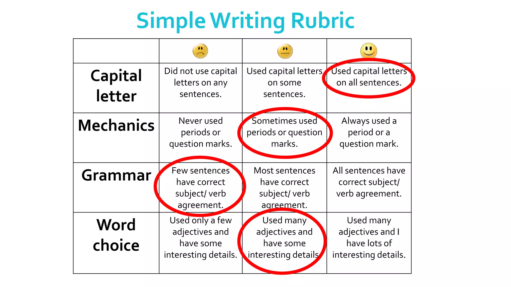 Capital
letter
Did not use capital
letters on any
sentences.
Used capital letters
on some
sentences.
Used capital letters
on all sentences.
Mechanics Never used
periods or
question marks.
Sometimes used
periods or question
marks.
Always used a
period or a
question mark.
Grammar Few sentences
have correct
subject/ verb
agreement.
Most sentences
have correct
subject/ verb
agreement.
All sentences have
correct subject/
verb agreement.
Word
choice
Used only a few
adjectives and
have some
interesting details.
Used many
adjectives and
have some
interesting details.
Used many
adjectives and I
have lots of
interesting details.
SimpleWriting Rubric
 