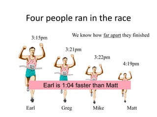 Four people ran in the race
Earl Greg Mike Matt
3:15pm
3:21pm
3:22pm
4:19pm
We know how far apart they finished
Earl is 1:04 faster than Matt
 