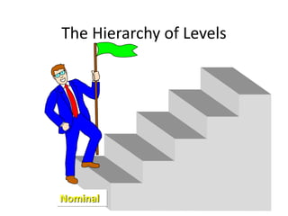 The Hierarchy of Levels
Nominal
 