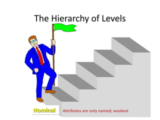 The Hierarchy of Levels
Nominal Attributes are only named; weakest
 
