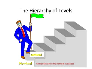 The Hierarchy of Levels
Nominal Attributes are only named; weakest
Ordinal
 