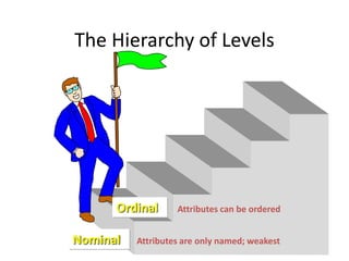 The Hierarchy of Levels
Nominal Attributes are only named; weakest
Attributes can be orderedOrdinal
 