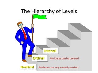 The Hierarchy of Levels
Nominal
Interval
Attributes are only named; weakest
Attributes can be orderedOrdinal
 