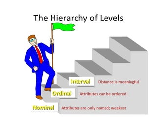 The Hierarchy of Levels
Nominal
Interval
Attributes are only named; weakest
Attributes can be ordered
Distance is meaningful
Ordinal
 