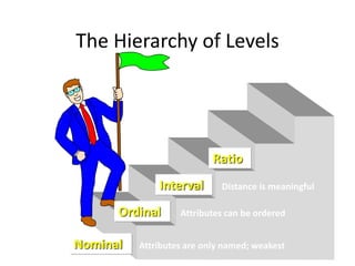 The Hierarchy of Levels
Nominal
Interval
Ratio
Attributes are only named; weakest
Attributes can be ordered
Distance is meaningful
Ordinal
 