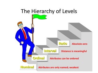 The Hierarchy of Levels
Nominal
Interval
Ratio
Attributes are only named; weakest
Attributes can be ordered
Distance is meaningful
Absolute zero
Ordinal
 