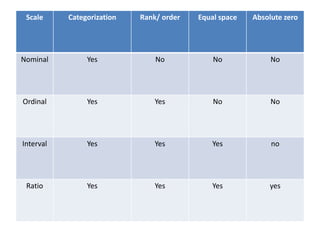 Scale Categorization Rank/ order Equal space Absolute zero
Nominal Yes No No No
Ordinal Yes Yes No No
Interval Yes Yes Yes no
Ratio Yes Yes Yes yes
 