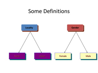 Some Definitions
Gender
Female Male
Locality
Rural Urban
 