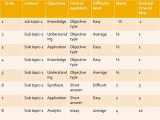 Q.No Content Objectives Form of
questions
Difficulty
level
Marks External
time (in
Mts)
1 sub topic-1 Knowledge Objective
type
Easy ½ 1
2 Sub topic-2 Understand
ing
Objective
type
Average ½ 1
3 Sub topic-2 Application Objective
type
Easy ½ 1
4 Sub topic-1 Knowledge Objective
type
Easy ½ 1
5 Sub topic-2 Understand
ing
Objective
type
Average ½ 1
6 Sub topic-1 Synthesis Short
answer
Difficult 2 3
7 Sub topic-2 Application Short
answer
Easy 2 3
8 Sub topic-1 Analysis essay average 4 10
 