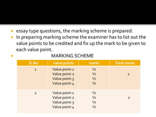  essay type questions, the marking scheme is prepared.
 In preparing marking scheme the examiner has to list out the
value points to be credited and fix up the mark to be given to
each value point.
 MARKING SCHEME
Q.No value points marks Total marks
1 Value point-1
Value point-2
Value point-3
Value point-4
½
½
½
½
2
2 Value point-1
Value point-2
Value point-3
Value point-4
½
½
½
½
2
 