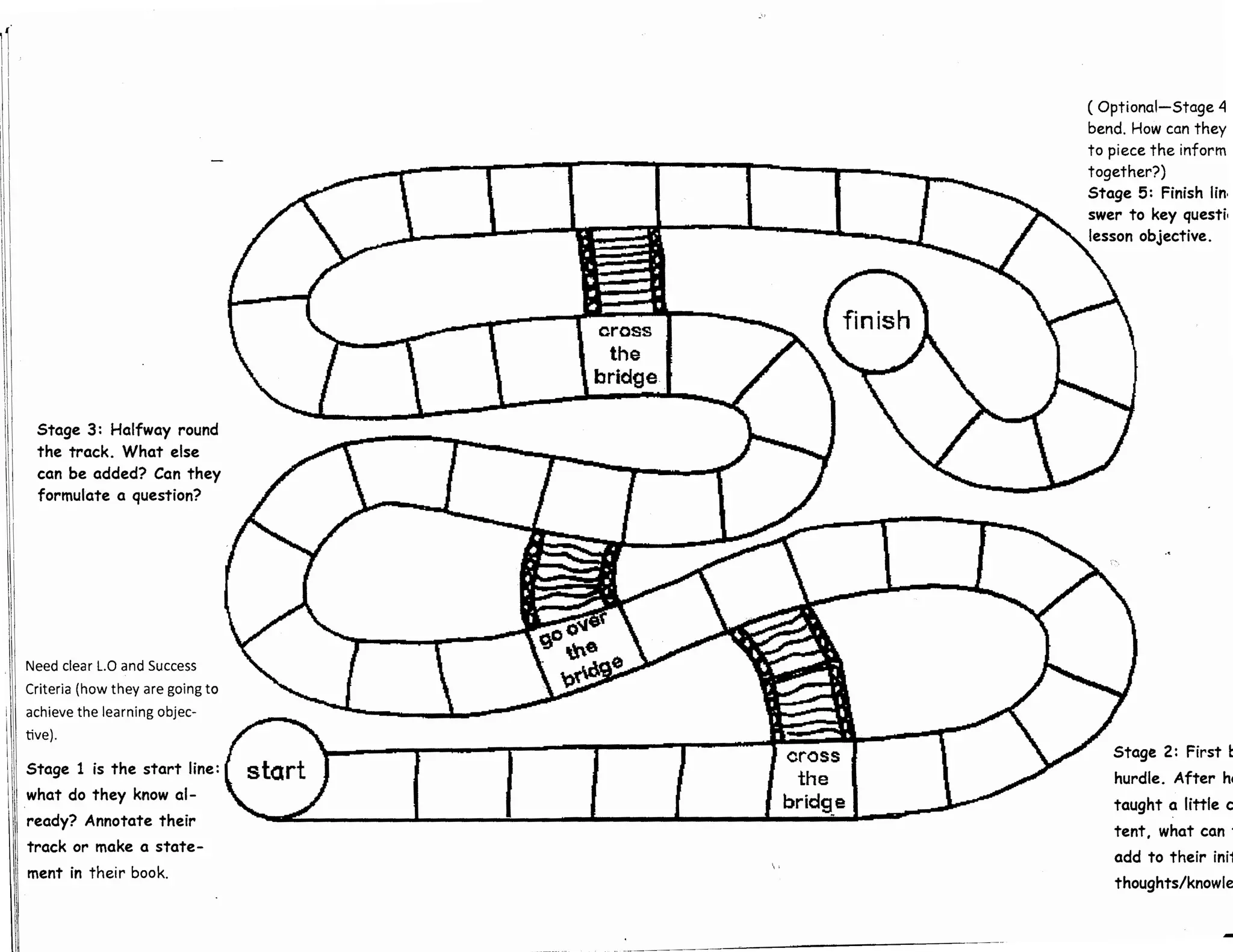 1
II
!'[
II
I
Stage 3: Halfway round
the track. What else
can be added? Can they
formulate a question?
Need clear L.O and Success
Criteria (how they are going to
achieve the learning objec-
tive).
Stage 1 is the start line:
what do they know al-
ready? Annotate their
track or make a state-
ment in their book.
( Optional-Stage 4
bend. How can they
to piece the inform
together?)
Stage 5: Finish fin,
swer to key questi•
lesson objective.
Stage 2: First b
hurdle. After ha
taught a little co
tent, what can t
add to their initi
thoughts/knowled
 