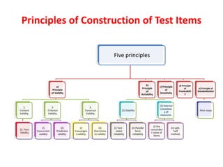 Principles of Construction of Test Items
Five principles
a)
Principle
of Validity
1.
Content
Validity.
(i). Face
Validity
2.
Criterion
Validity.
(i)
Concurrent
validity
(ii)
Predictive
validity.
3.
Construct
Validity.
(i)
Convergen
t validity.
(ii)
Discrimina
nt validity
b)
Principle
of
Reliability
(1) Stability
(i) Test -
retest
reliability
(ii) Parallel
form
reliability
(2) Internal
consistenc
y of
measures.
(i) the
concordan
t value of
items
(ii) split-
half
method.
c) Principle
of
Sensitivity
d) Principle
of
Practicabilit
y
e) Principle of
Standardisation
Nine steps
 