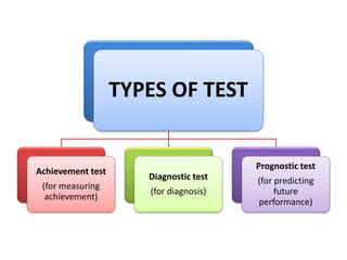TYPES OF TEST
Achievement test
(for measuring
achievement)
Diagnostic test
(for diagnosis)
Prognostic test
(for predicting
future
performance)
 