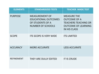 ELEMENTS STANDARDIZED TESTS TEACHER MADE TEST
PURPOSE MEASUREMENT OF
EDUCATIONAL OUTCOMES
OF STUDENTS OF A
NUMBER OF SCHOOLS
MEASURE THE
OUTCOME OF A
TEACHERS TEACHING OR
OUTCOME OF LEARNING
IN HIS CLASS
SCOPE ITS SCOPE IS VERY WIDE ITS LIMITED
ACCURACY MORE ACCURATE LESS ACCURATE
REFINEMENT THEY ARE DULLY EDITED IT IS CRUDE
 