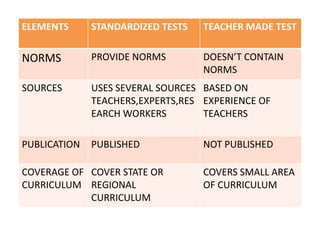 ELEMENTS STANDARDIZED TESTS TEACHER MADE TEST
NORMS PROVIDE NORMS DOESN’T CONTAIN
NORMS
SOURCES USES SEVERAL SOURCES
TEACHERS,EXPERTS,RES
EARCH WORKERS
BASED ON
EXPERIENCE OF
TEACHERS
PUBLICATION PUBLISHED NOT PUBLISHED
COVERAGE OF
CURRICULUM
COVER STATE OR
REGIONAL
CURRICULUM
COVERS SMALL AREA
OF CURRICULUM
 