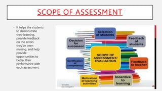 SCOPE OF ASSESSMENT
• It helps the students
to demonstrate
their learning,
provide feedback
on the errors
they’ve been
making, and help
provide
opportunities to
better their
performance with
each assessment.
 