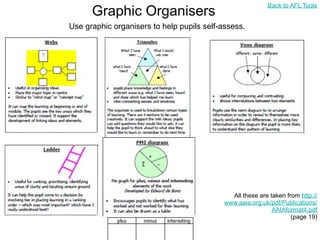 Back to AFL Tools
      Graphic Organisers
Use graphic organisers to help pupils self-assess.




                                              All these are taken from http://
                                            www.aaia.org.uk/pdf/Publications/
                                                             AAIAformat4.pdf
                                                                    (page 19)
 