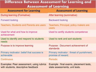 Assessment for Learning and Assessment of Learning | PDF