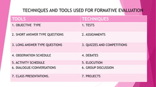 TECHNIQUES AND TOOLS USED FOR FORMATIVE EVALUATION
TOOLS TECHNIQUES
1. OBJECTIVE TYPE 1. TESTS
2. SHORT ANSWER TYPE QUESTIONS 2. ASSIGNMENTS
3. LONG ANSWER TYPE QUESTIONS 3. QUIZZES AND COMPETITIONS
4. OBSERVATION SCHEDULE 4. DEBATES
5. ACTIVITY SCHEDULE 5. ELOCUTION
6. DIALOGUE/CONVERSATIONS 6. GROUP DISCUSSION
7. CLASS PRESENTATIONS. 7. PROJECTS
 