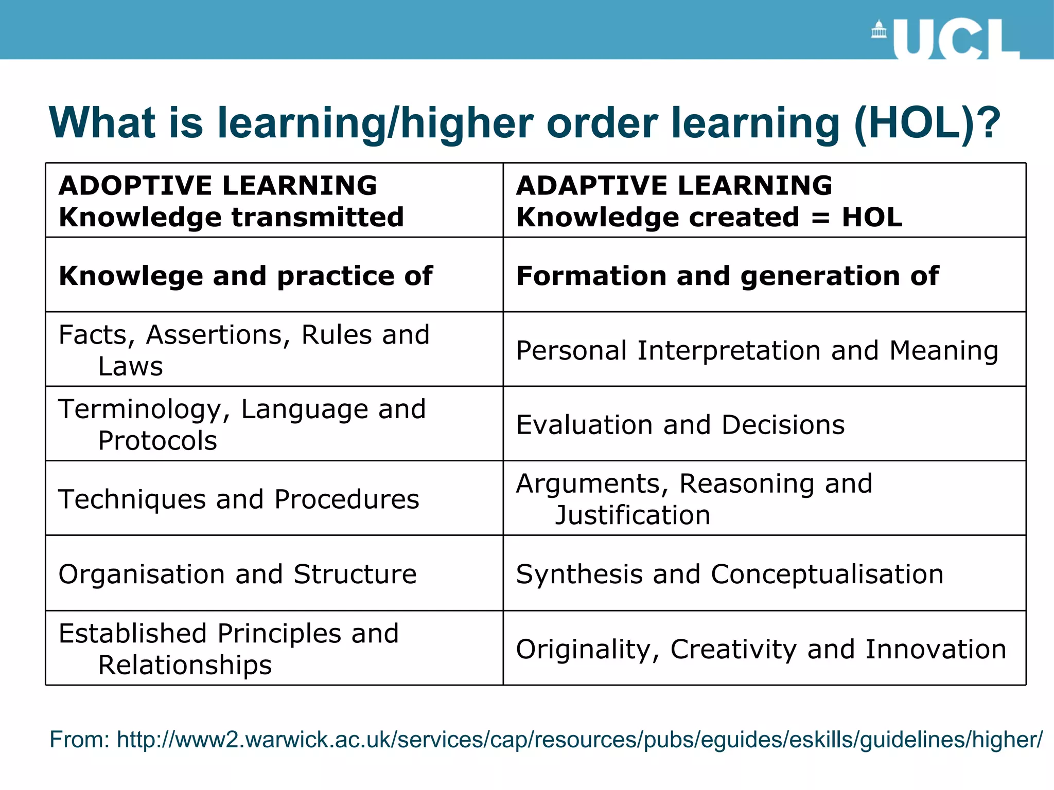 What is learning/higher order learning (HOL)? From: http://www2.warwick.ac.uk/services/cap/resources/pubs/eguides/eskills/guidelines/higher/ Originality, Creativity and Innovation Established Principles and Relationships  Synthesis and Conceptualisation  Organisation and Structure Arguments, Reasoning and Justification Techniques and Procedures Evaluation and Decisions  Terminology, Language and Protocols Personal Interpretation and Meaning  Facts, Assertions, Rules and Laws Formation and generation of Knowlege and practice of ADAPTIVE LEARNING Knowledge created = HOL ADOPTIVE LEARNING Knowledge transmitted 