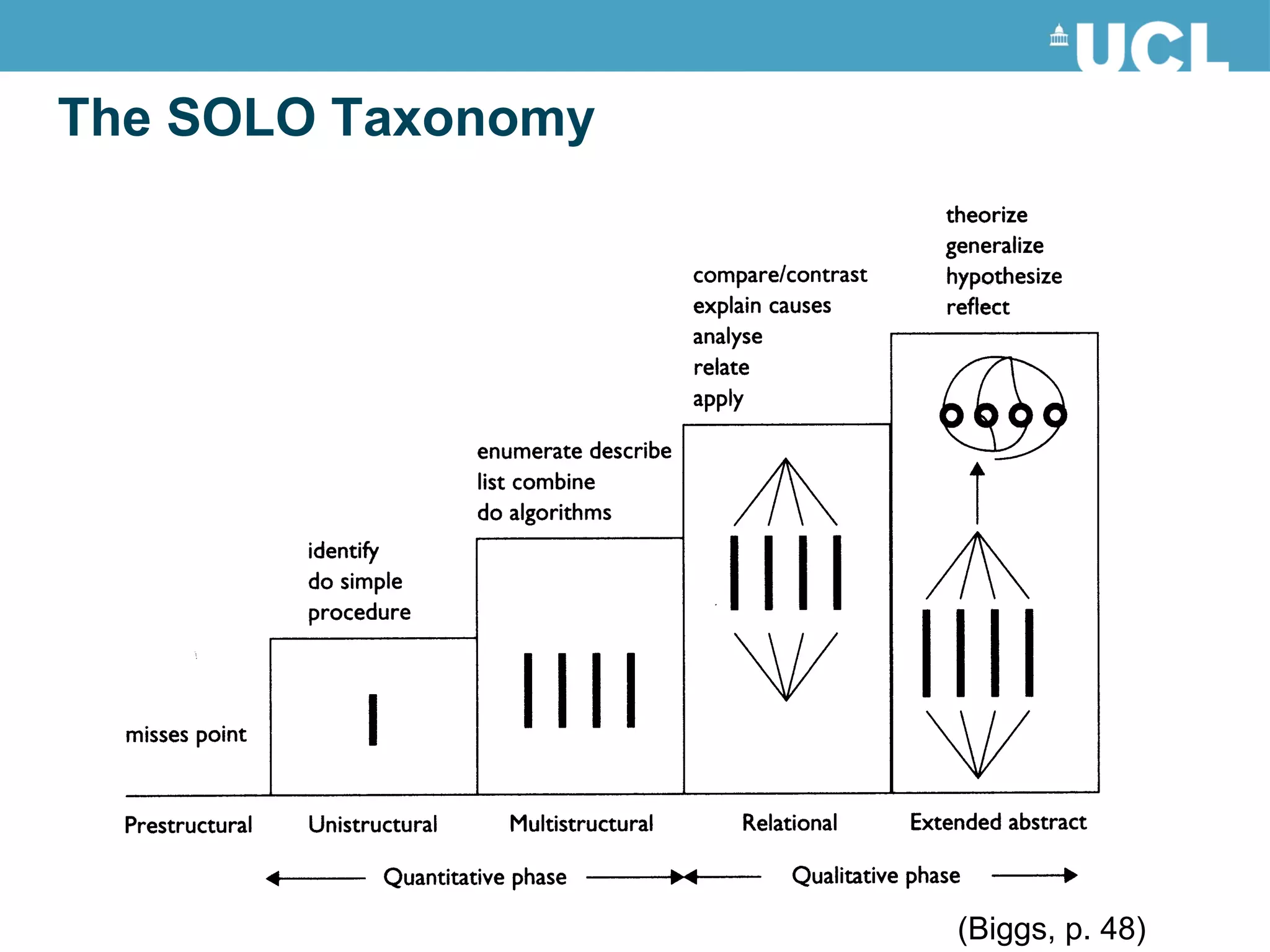 The SOLO Taxonomy (Biggs, p. 48) 