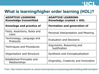 What is learning/higher order learning (HOL)? From: http://www2.warwick.ac.uk/services/cap/resources/pubs/eguides/eskills/guidelines/higher/ Originality, Creativity and Innovation Established Principles and Relationships  Synthesis and Conceptualisation  Organisation and Structure Arguments, Reasoning and Justification Techniques and Procedures Evaluation and Decisions  Terminology, Language and Protocols Personal Interpretation and Meaning  Facts, Assertions, Rules and Laws Formation and generation of Knowlege and practice of ADAPTIVE LEARNING Knowledge created = HOL ADOPTIVE LEARNING Knowledge transmitted 