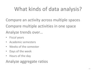 What kinds of data analysis?Compare an activity across multiple spacesCompare multiple activities in one spaceAnalyze trends over…Fiscal yearsAcademic semestersWeeks of the semesterDays of the weekHours of the dayAnalyze aggregate ratios20