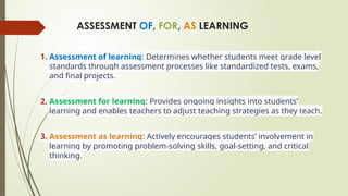 ASSESSMENT OF, FOR, AS LEARNING
1. Assessment of learning: Determines whether students meet grade level
standards through assessment processes like standardized tests, exams,
and final projects.
2. Assessment for learning: Provides ongoing insights into students’
learning and enables teachers to adjust teaching strategies as they teach.
3. Assessment as learning: Actively encourages students’ involvement in
learning by promoting problem-solving skills, goal-setting, and critical
thinking.
 