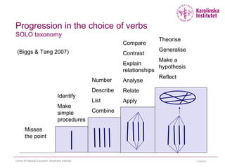 11/24/15Centre for Medical Education, Karolinska Institutet
Progression in the choice of verbs
SOLO taxonomy
Identify
Make
simple
procedures
Number
Describe
List
Combine
Compare
Contrast
Explain
relationships
Analyse
Relate
Apply
Misses
the point
Theorise
Generalise
Make a
hypothesis
Reflect
(Biggs & Tang 2007)
 