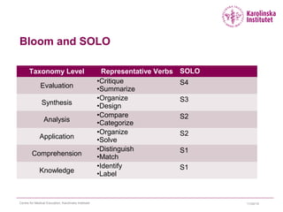 Bloom and SOLO
Taxonomy Level Representative Verbs SOLO
Evaluation
•Critique
•Summarize
S4
Synthesis
•Organize
•Design
S3
Analysis
•Compare
•Categorize
S2
Application
•Organize
•Solve
S2
Comprehension
•Distinguish
•Match
S1
Knowledge
•Identify
•Label
S1
11/24/15Centre for Medical Education, Karolinska Institutet
 