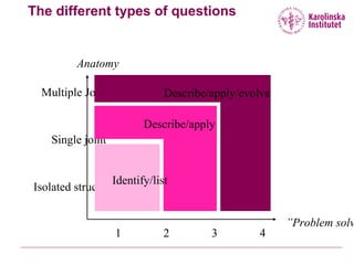 The different types of questions
Anatomy
”Problem solv
Isolated structure
Single joint
Multiple Joints
1 2 3 4
Identify/list
Describe/apply
Describe/apply/evolve
 