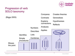 Cormac McGrathPedagogik för universitetslärare
35
Progression of verb
SOLO taxonomy
Identifies
Simple
procedures
Numbers
Describes
Lists
Combines
Compares
Contrasts
Explains
connections
Analyses
Applies
Misses
the point
Creates theories
Generalises
Hypothesises
Reflects
(Biggs 2003)
 