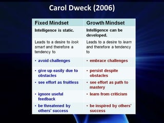 Carol Dweck (2006) 
 