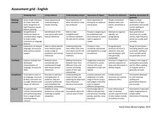 Assessment	
  grid	
  -­‐	
  English	
  
David	
  Didau	
  @LearningSpy,	
  2014	
  
	
  
	
   Analysing	
  texts	
   Using	
  evidence	
   Understanding	
  context	
   Awareness	
  of	
  impact	
   Structure	
  &	
  coherence	
   Spelling,	
  punctuation	
  &	
  
grammar	
  
Working	
  
towards	
  
Some	
  simple	
  inference	
  
at	
  a	
  basic	
  level	
  with	
  
some	
  recognition	
  of	
  
high	
  frequency	
  words;	
  
feature	
  spotting	
  
Some	
  awareness	
  &	
  
understanding	
  of	
  
simple	
  meaning	
  	
  
Some	
  awareness	
  of	
  
when	
  and	
  where	
  a	
  text	
  
was	
  produced	
  
Some	
  awareness	
  of	
  
writing	
  for	
  an	
  audience	
  
and	
  purpose	
  
Simple	
  connections	
  
between	
  ideas	
  and	
  
events,	
  sometimes	
  in	
  
order	
  
Begins	
  to	
  show	
  
awareness	
  of	
  basic	
  
punctuation	
  and	
  usually	
  
correct	
  spelling	
  of	
  
simple	
  words	
  
Sometimes	
   Straightforward	
  
inferences	
  based	
  on	
  
unrelated	
  ideas;	
  begins	
  
to	
  make	
  simple	
  
comments	
  on	
  language	
  
features	
  
Identification	
  of	
  the	
  
main	
  points	
  with	
  some	
  
textual	
  references	
  	
  
Able	
  to	
  make	
  
straightforward	
  
connections	
  between	
  
the	
  text	
  and	
  its	
  context	
  
Purpose	
  is	
  beginning	
  to	
  
be	
  established	
  with	
  
some	
  attempt	
  to	
  match	
  
style	
  to	
  appeal	
  to	
  
reader	
  
Attempts	
  to	
  organise	
  
logically,	
  but	
  
paragraphing	
  
inconsistent	
  
Basic	
  grammatical	
  
structures	
  are	
  usually	
  
correct;	
  high	
  frequency	
  
words	
  are	
  usually	
  spelt	
  
correctly	
  
Secure	
   Explanation	
  of	
  relevant	
  
language,	
  structure	
  &	
  
ideas	
  without	
  teacher	
  
support	
  
Able	
  to	
  clearly	
  identify	
  
most	
  relevant	
  points	
  
using	
  a	
  range	
  of	
  
quotations	
  and	
  textual	
  
references	
  
Understanding	
  that	
  
texts	
  reflect	
  their	
  time	
  
and	
  culture	
  and	
  fit	
  into	
  
historical	
  and	
  literary	
  
traditions	
  
Purpose	
  is	
  clear,	
  
constantly	
  maintained,	
  
and	
  adapted	
  for	
  a	
  range	
  
of	
  audiences	
  
Paragraphing	
  &	
  
sentence	
  structure	
  is	
  
coherent,	
  clear	
  and	
  
well-­‐developed,	
  with	
  
links	
  generally	
  
maintained	
  
Range	
  of	
  punctuation	
  
(including	
  speech)	
  used	
  
accurately;	
  spelling	
  of	
  
more	
  complex	
  words	
  
are	
  generally	
  correct	
  
Confident	
   Explores	
  multiple	
  and	
  
developed	
  
interpretations	
  of	
  
language,	
  structure	
  &	
  
ideas	
  
Relevant	
  points	
  
summarised	
  and	
  
synthesised	
  through	
  
well	
  chosen	
  textual	
  
references	
  
Making	
  connections	
  
between	
  texts	
  from	
  
different	
  times	
  and	
  
cultures	
  and	
  being	
  
aware	
  of	
  their	
  own	
  
cultural	
  bias	
  
Imaginative	
  treatment	
  
of	
  material	
  to	
  sustain	
  
interest	
  with	
  some	
  
adaptation	
  of	
  style	
  and	
  
register	
  
Structure	
  is	
  integral	
  to	
  a	
  
coherent	
  sequence	
  of	
  
ideas	
  and	
  information	
  is	
  
skilfully	
  shaped	
  
Employs	
  a	
  full	
  range	
  of	
  
punctuation	
  accurately	
  
and	
  for	
  effect;	
  spelling	
  
of	
  irregular	
  words	
  is	
  
generally	
  accurate	
  
Exceptional	
   To	
  be	
  able	
  to	
  zoom	
  in	
  
on	
  language,	
  structure	
  
&	
  ideas,	
  and	
  zoom	
  out	
  
to	
  judge	
  relevance	
  and	
  
impact	
  of	
  inference	
  
Precision	
  in	
  selection	
  
and	
  application	
  of	
  
evidence,	
  fully	
  and	
  
concisely	
  synthesised	
  
and	
  embedded	
  into	
  
perceptive	
  commentary	
  
Understanding	
  the	
  
impact	
  of	
  texts	
  and	
  
exploring	
  the	
  ways	
  texts	
  
have	
  influenced	
  
literature	
  and	
  society	
  
Creative	
  selection	
  and	
  
adaptation	
  of	
  a	
  wide	
  
range	
  of	
  forms	
  using	
  a	
  
well	
  judged,	
  instinctive	
  
voice	
  to	
  explore	
  
different	
  perspectives	
  
A	
  wide	
  variety	
  of	
  
structures	
  are	
  used	
  for	
  
deliberate	
  effect	
  
Punctuation	
  deployed	
  
to	
  craft	
  meaning;	
  
spelling	
  and	
  
grammatical	
  features	
  
are	
  accurate	
  
Beyond	
   To	
  question	
  and	
  
criticise	
  interpretations	
  
and	
  synthesising	
  ideas	
  
from	
  a	
  range	
  of	
  texts	
  
including	
  literary	
  
criticism	
  
Subtlety	
  in	
  using	
  
evidence	
  to	
  critique	
  and	
  
challenge	
  accepted	
  
viewpoints	
  	
  
Challenging	
  
assumptions	
  about	
  the	
  
cultural	
  value	
  of	
  texts	
  	
  
Convincingly	
  take	
  on	
  
different	
  perspectives	
  
and	
  personas	
  Including	
  
parody,	
  pastiche,	
  irony	
  
and	
  satire	
  
Cross	
  referencing	
  in	
  
order	
  to	
  develop	
  
counter-­‐arguments	
  and	
  
to	
  take	
  readers	
  outside	
  
of	
  confines	
  of	
  a	
  text	
  
Punctuation	
  is	
  executed	
  
highly	
  imaginatively	
  to	
  
enable	
  subtle	
  
distinctions	
  of	
  meaning	
  
	
  
 