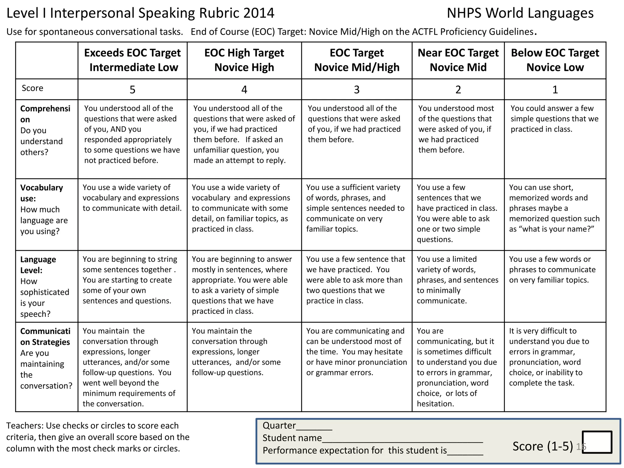 Level I Interpersonal Speaking Rubric 2014 NHPS World Languages 
Use for spontaneous conversational tasks. End of Course (EOC) Target: Novice Mid/High on the ACTFL Proficiency Guidelines. 
Exceeds EOC Target 
Intermediate Low 
EOC High Target 
Novice High 
EOC Target 
Novice Mid/High 
Near EOC Target 
Novice Mid 
Below EOC Target 
Novice Low 
Score 5 4 3 2 1 
Comprehensi 
on 
Do you 
understand 
others? 
You understood all of the 
questions that were asked 
of you, AND you 
responded appropriately 
to some questions we have 
not practiced before. 
You understood all of the 
questions that were asked of 
you, if we had practiced 
them before. If asked an 
unfamiliar question, you 
made an attempt to reply. 
You understood all of the 
questions that were asked 
of you, if we had practiced 
them before. 
You understood most 
of the questions that 
were asked of you, if 
we had practiced 
them before. 
You could answer a few 
simple questions that we 
practiced in class. 
Vocabulary 
use: 
How much 
language are 
you using? 
You use a wide variety of 
vocabulary and expressions 
to communicate with detail. 
You use a wide variety of 
vocabulary and expressions 
to communicate with some 
detail, on familiar topics, as 
practiced in class. 
You use a sufficient variety 
of words, phrases, and 
simple sentences needed to 
communicate on very 
familiar topics. 
You use a few 
sentences that we 
have practiced in class. 
You were able to ask 
one or two simple 
questions. 
You can use short, 
memorized words and 
phrases maybe a 
memorized question such 
as “what is your name?” 
Language 
Level: 
How 
sophisticated 
is your 
speech? 
You are beginning to string 
some sentences together . 
You are starting to create 
some of your own 
sentences and questions. 
You are beginning to answer 
mostly in sentences, where 
appropriate. You were able 
to ask a variety of simple 
questions that we have 
practiced in class. 
You use a few sentence that 
we have practiced. You 
were able to ask more than 
two questions that we 
practice in class. 
You use a limited 
variety of words, 
phrases, and sentences 
to minimally 
communicate. 
You use a few words or 
phrases to communicate 
on very familiar topics. 
Communicati 
on Strategies 
Are you 
maintaining 
the 
conversation? 
You maintain the 
conversation through 
expressions, longer 
utterances, and/or some 
follow-up questions. You 
went well beyond the 
minimum requirements of 
the conversation. 
You maintain the 
conversation through 
expressions, longer 
utterances, and/or some 
follow-up questions. 
You are communicating and 
can be understood most of 
the time. You may hesitate 
or have minor pronunciation 
or grammar errors. 
You are 
communicating, but it 
is sometimes difficult 
to understand you due 
to errors in grammar, 
pronunciation, word 
choice, or lots of 
hesitation. 
It is very difficult to 
understand you due to 
errors in grammar, 
pronunciation, word 
choice, or inability to 
complete the task. 
Quarter_______ 
Student name_______________________________ 
Performance expectation for this student is_______ 16 
Teachers: Use checks or circles to score each 
criteria, then give an overall score based on the 
column with the most check marks or circles. Score (1-5) 
 