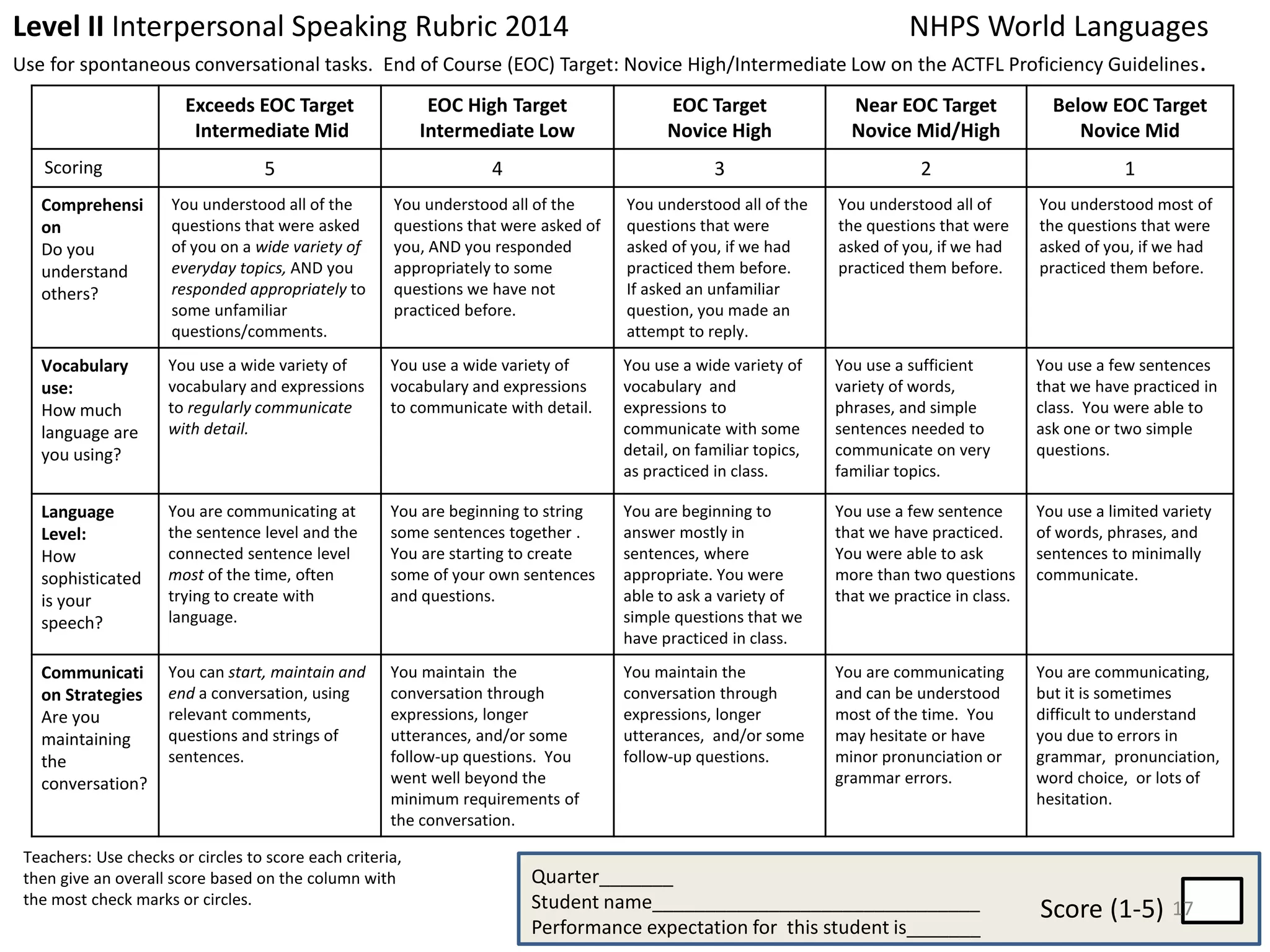 Level II Interpersonal Speaking Rubric 2014 NHPS World Languages 
Use for spontaneous conversational tasks. End of Course (EOC) Target: Novice High/Intermediate Low on the ACTFL Proficiency Guidelines. 
Exceeds EOC Target 
Intermediate Mid 
EOC High Target 
Intermediate Low 
EOC Target 
Novice High 
Near EOC Target 
Novice Mid/High 
Below EOC Target 
Novice Mid 
Scoring 5 4 3 2 1 
Comprehensi 
on 
Do you 
understand 
others? 
You understood all of the 
questions that were asked 
of you on a wide variety of 
everyday topics, AND you 
responded appropriately to 
some unfamiliar 
questions/comments. 
You understood all of the 
questions that were asked of 
you, AND you responded 
appropriately to some 
questions we have not 
practiced before. 
You understood all of the 
questions that were 
asked of you, if we had 
practiced them before. 
If asked an unfamiliar 
question, you made an 
attempt to reply. 
You understood all of 
the questions that were 
asked of you, if we had 
practiced them before. 
You understood most of 
the questions that were 
asked of you, if we had 
practiced them before. 
Vocabulary 
use: 
How much 
language are 
you using? 
You use a wide variety of 
vocabulary and expressions 
to regularly communicate 
with detail. 
You use a wide variety of 
vocabulary and expressions 
to communicate with detail. 
You use a wide variety of 
vocabulary and 
expressions to 
communicate with some 
detail, on familiar topics, 
as practiced in class. 
You use a sufficient 
variety of words, 
phrases, and simple 
sentences needed to 
communicate on very 
familiar topics. 
You use a few sentences 
that we have practiced in 
class. You were able to 
ask one or two simple 
questions. 
Language 
Level: 
How 
sophisticated 
is your 
speech? 
You are communicating at 
the sentence level and the 
connected sentence level 
most of the time, often 
trying to create with 
language. 
You are beginning to string 
some sentences together . 
You are starting to create 
some of your own sentences 
and questions. 
You are beginning to 
answer mostly in 
sentences, where 
appropriate. You were 
able to ask a variety of 
simple questions that we 
have practiced in class. 
You use a few sentence 
that we have practiced. 
You were able to ask 
more than two questions 
that we practice in class. 
You use a limited variety 
of words, phrases, and 
sentences to minimally 
communicate. 
Communicati 
on Strategies 
Are you 
maintaining 
the 
conversation? 
You can start, maintain and 
end a conversation, using 
relevant comments, 
questions and strings of 
sentences. 
You maintain the 
conversation through 
expressions, longer 
utterances, and/or some 
follow-up questions. You 
went well beyond the 
minimum requirements of 
the conversation. 
You maintain the 
conversation through 
expressions, longer 
utterances, and/or some 
follow-up questions. 
You are communicating 
and can be understood 
most of the time. You 
may hesitate or have 
minor pronunciation or 
grammar errors. 
You are communicating, 
but it is sometimes 
difficult to understand 
you due to errors in 
grammar, pronunciation, 
word choice, or lots of 
hesitation. 
Teachers: Use checks or circles to score each criteria, 
then give an overall score based on the column with 
the most check marks or circles. Score (1-5) 
Quarter_______ 
Student name_______________________________ 
Performance expectation for this student is_______ 
17 
 